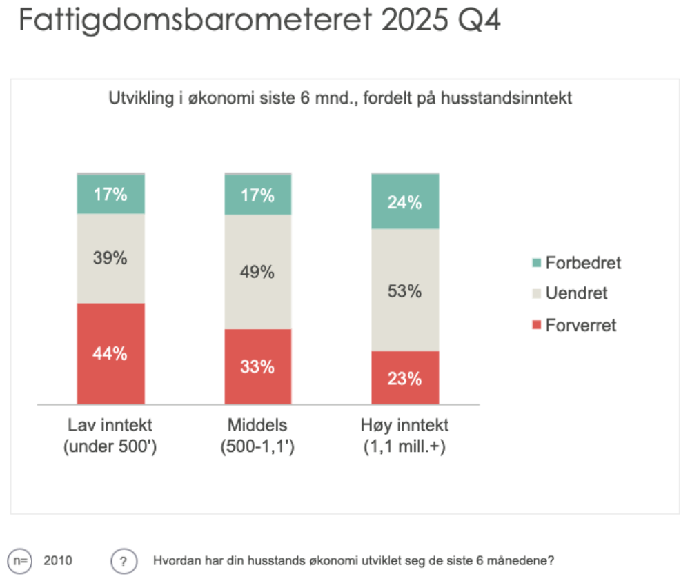 Graf Fattigdomsbarometeret Q4 i 2025