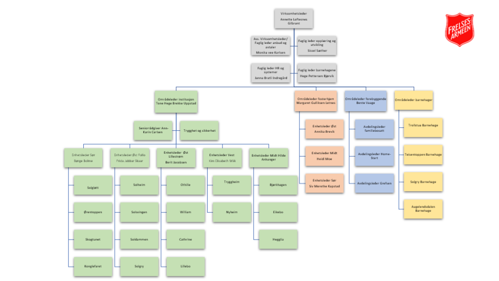 Organisajonskart Frelsesarmeens seksjon for oppvekst