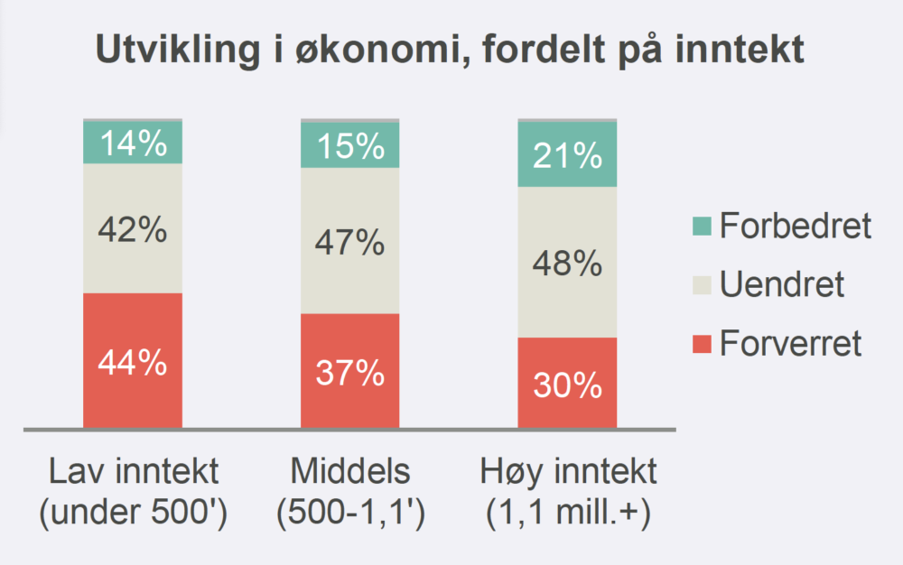 Illustrasjon: Tabell som viser utvikling i økonomi, fordelt på inntekt.